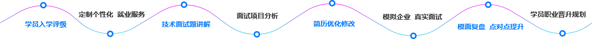 学员入学评级-定制个性化、就业服务-技术面试题讲解-面试项目分析-建立优化修改-模拟企业、真实面试-模面复盘、点对点提升-学员职业晋升规则